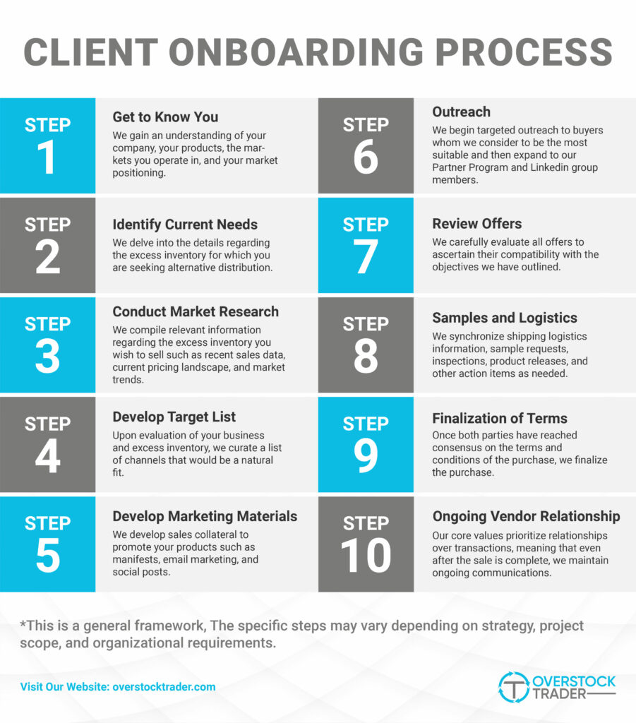 Our Client Onboarding Process | Overstock Trader